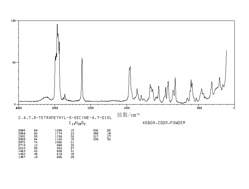 2,4,7,9-Tetramethyl-5-decyne-4,7-diol(126-86-3) <sup>13</sup>C NMR
