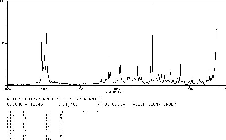 N-(tert-Butoxycarbonyl)-L-phenylalanine(13734-34-4) <sup>1</sup>H NMR