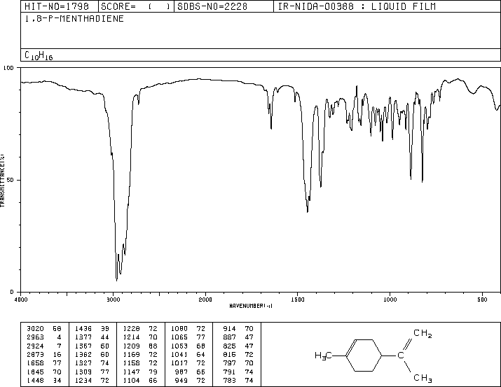 DL-Limonene(138-86-3) Raman