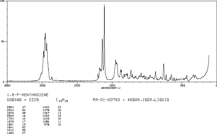 DL-Limonene(138-86-3) Raman