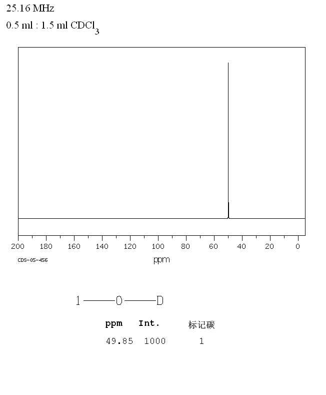 METHANOL-D(1455-13-6) IR1