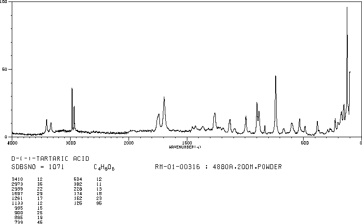 D-(-)-Tartaric Acid (147-71-7) <sup>1</sup>H NMR