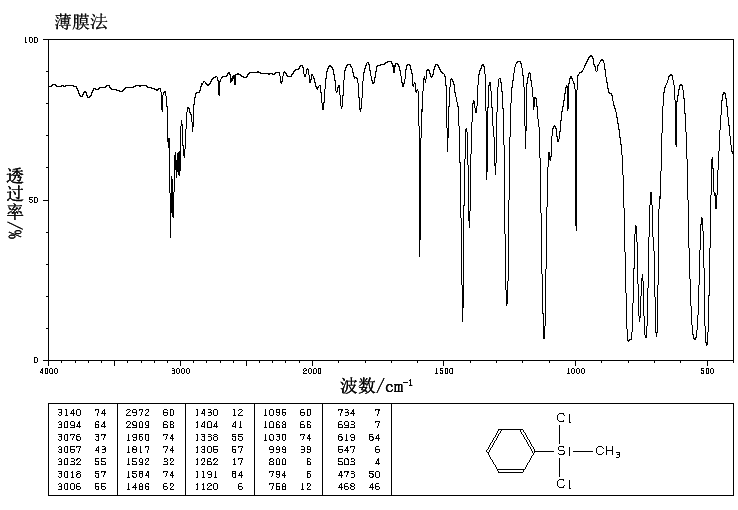 Dichloromethylphenylsilane(149-74-6) IR1