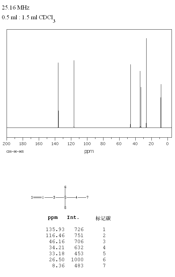 4,4-DIMETHYL-1-HEXENE(1647-08-1) <sup>13</sup>C NMR