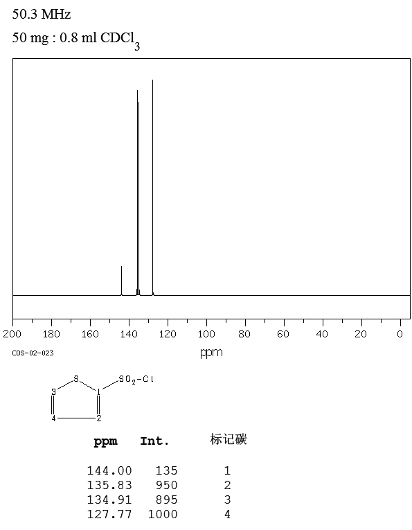 2-Thiophenesulfonyl chloride(16629-19-9) <sup>13</sup>C NMR