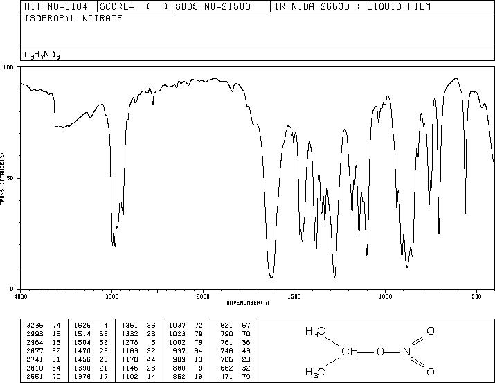 Isopropyl nitrate (1712-64-7) MS