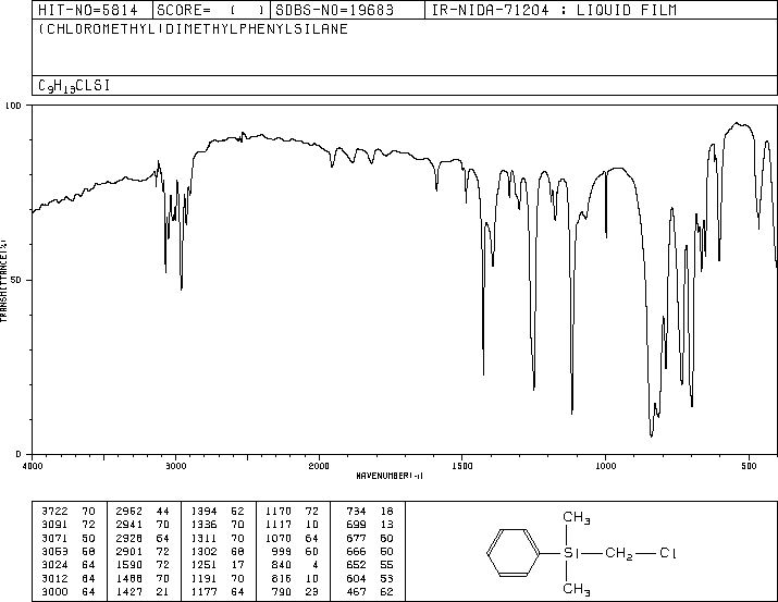 CHLOROMETHYLDIMETHYLPHENYLSILANE(1833-51-8) MS