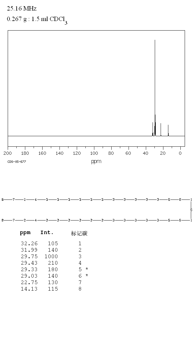 DIOCTADECYL SULFIDE(1844-09-3) <sup>1</sup>H NMR