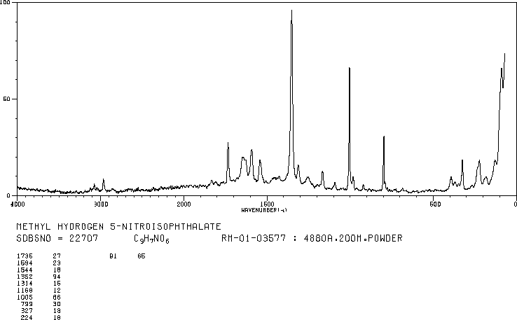 Methyl 5-nitroisophthalate(1955-46-0) MS