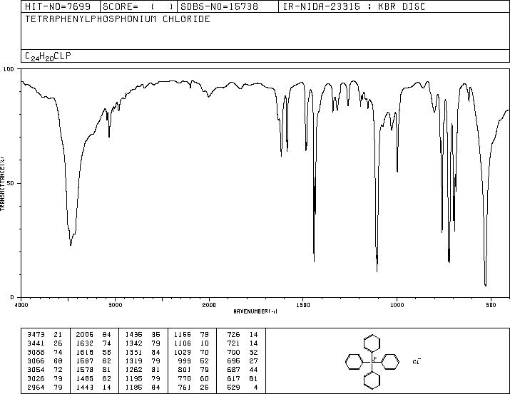 Tetraphenylphosphonium chloride(2001-45-8) MS