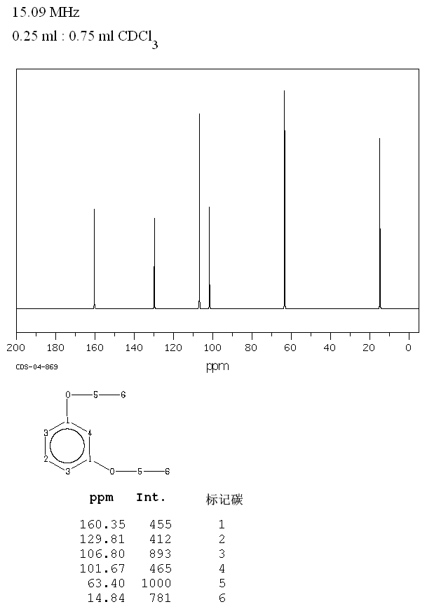 1,3-DIETHOXYBENZENE(2049-73-2) <sup>1</sup>H NMR