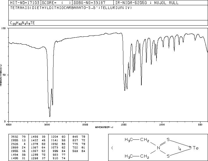 Tetrakis(diethyldithiocarbamato)-teIlurium(IV)(20941-65-5) MS