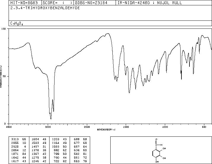 2,3,4-Trihydroxybenzaldehyde(2144-08-3) <sup>1</sup>H NMR