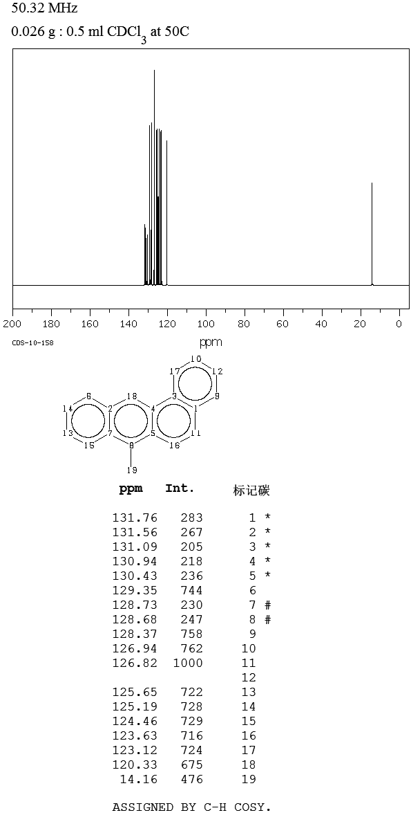 7-METHYLBENZ[A]ANTHRACENE(2541-69-7) <sup>1</sup>H NMR