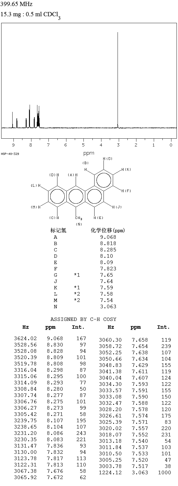 7-METHYLBENZ[A]ANTHRACENE(2541-69-7) <sup>1</sup>H NMR