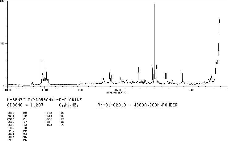 N-Cbz-D-Alanine(26607-51-2) MS
