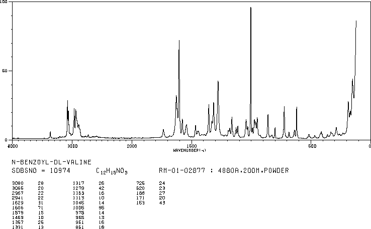 2-benzamido-3-methylbutanoic acid(2901-80-6) <sup>1</sup>H NMR