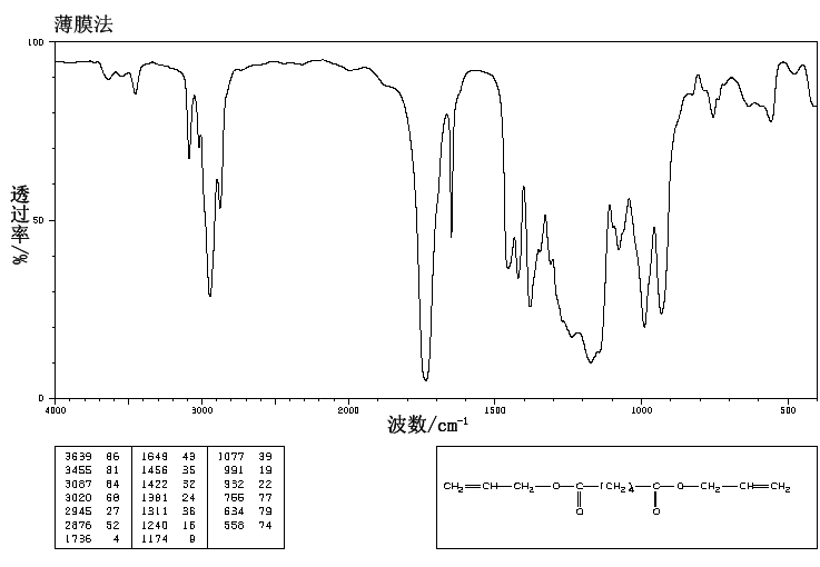 DIALLYL ADIPATE(2998-04-1) <sup>1</sup>H NMR