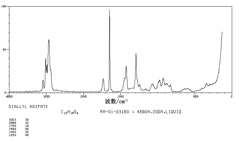 DIALLYL ADIPATE(2998-04-1) <sup>1</sup>H NMR