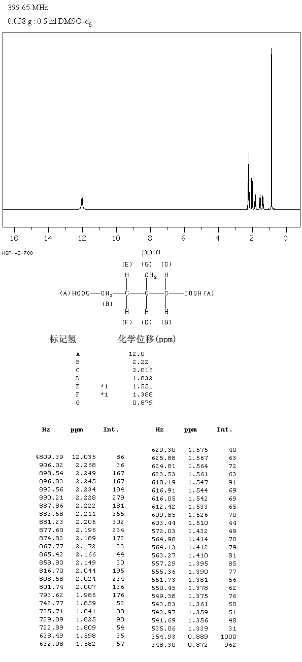 3-Methyladipic acid(3058-01-3) <sup>13</sup>C NMR