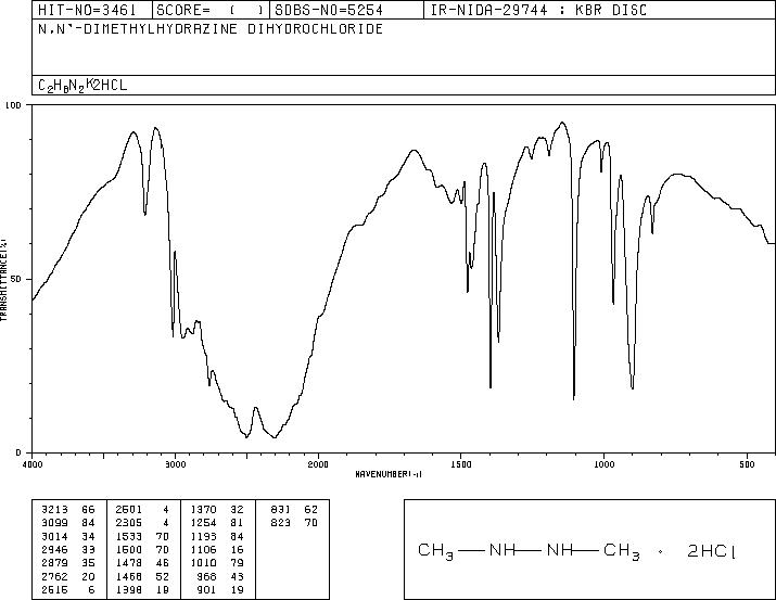 1,2-Dimethylhydrazine Dihydrochloride(306-37-6) IR3