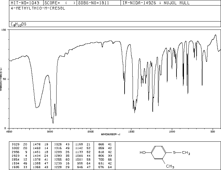 3-Methyl-4-(methylthio)phenol(3120-74-9) IR1