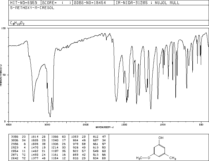 3-METHOXY-5-METHYLPHENOL(3209-13-0) MS