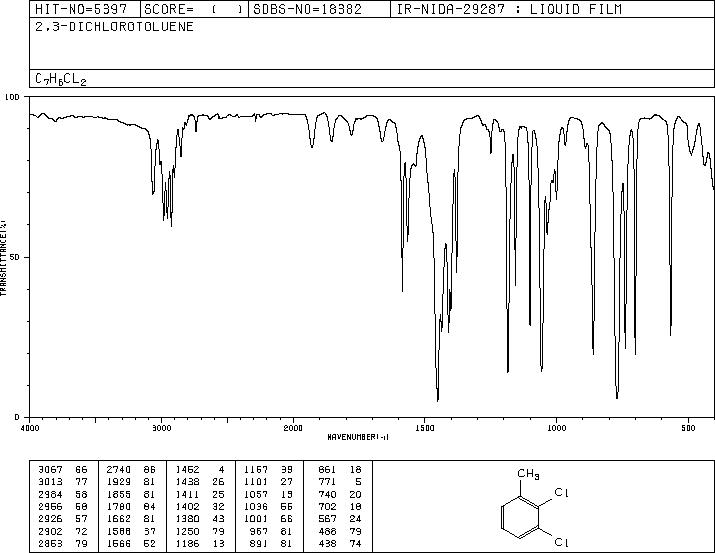 2,3-Dichlorotoluene(32768-54-0) IR1