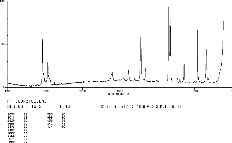 p-Fluorotoluene(352-32-9) <sup>1</sup>H NMR