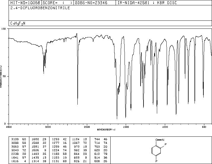 2,4-Difluorobenzonitrile(3939-09-1) <sup>1</sup>H NMR