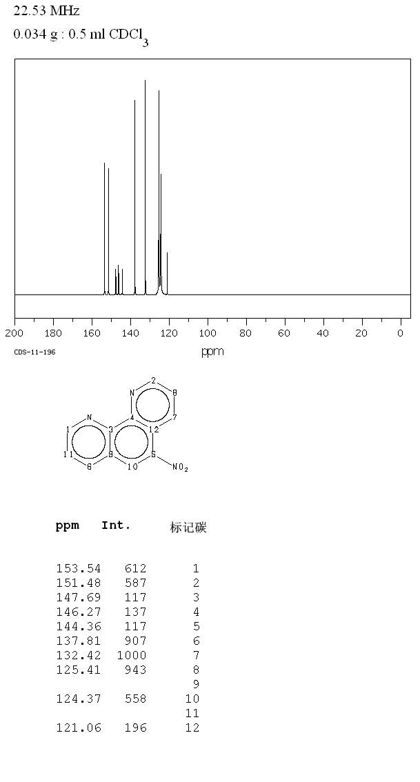5-Nitro-1,10-phenanthroline(4199-88-6) <sup>1</sup>H NMR