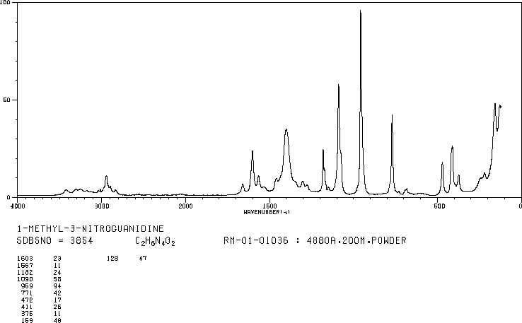 1-Methyl-3-nitroguanidine(4245-76-5) MS