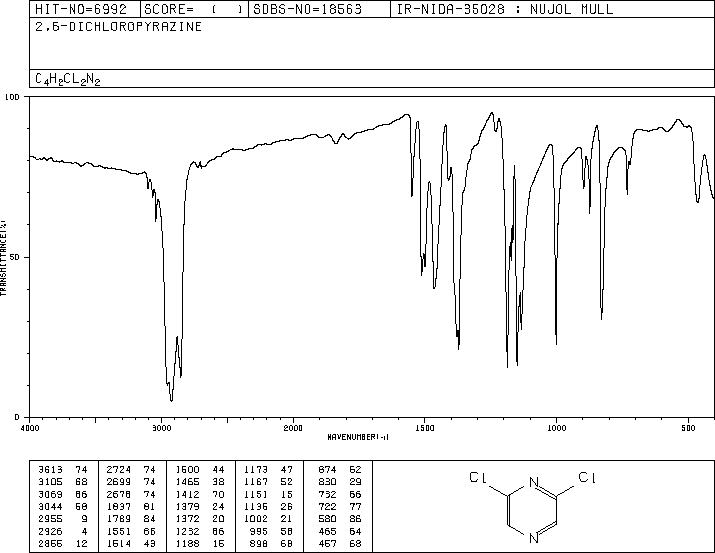 2,6-Dichloropyrazine(4774-14-5) MS