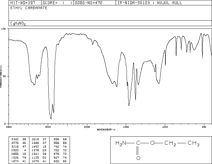 Urethane(51-79-6) Raman