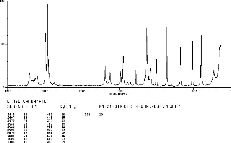 Urethane(51-79-6) Raman