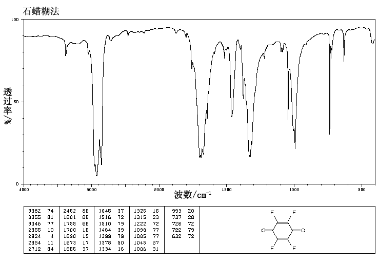 TETRAFLUORO-1,4-BENZOQUINONE(527-21-9) <sup>1</sup>H NMR