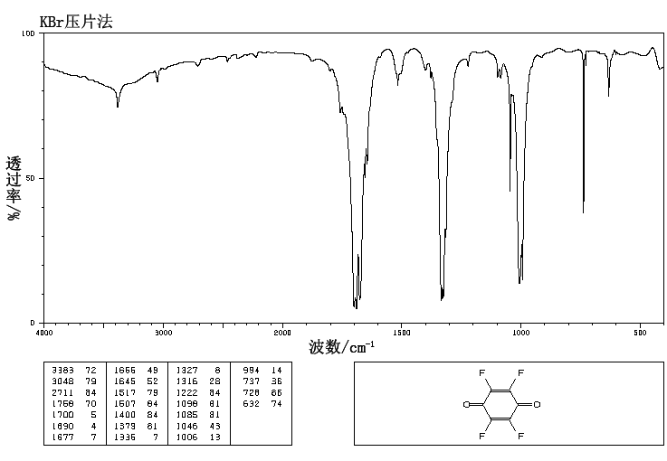 TETRAFLUORO-1,4-BENZOQUINONE(527-21-9) <sup>1</sup>H NMR