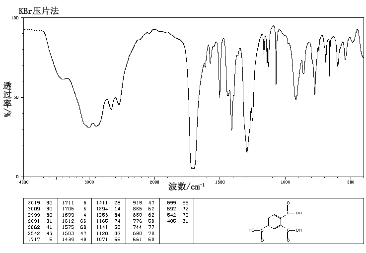 1,2,4-Benzenetricarboxylic acid(528-44-9) <sup>1</sup>H NMR
