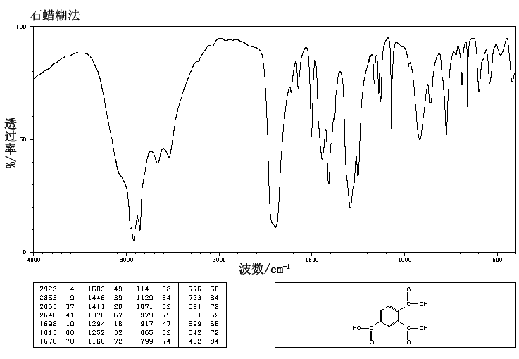 1,2,4-Benzenetricarboxylic acid(528-44-9) <sup>1</sup>H NMR
