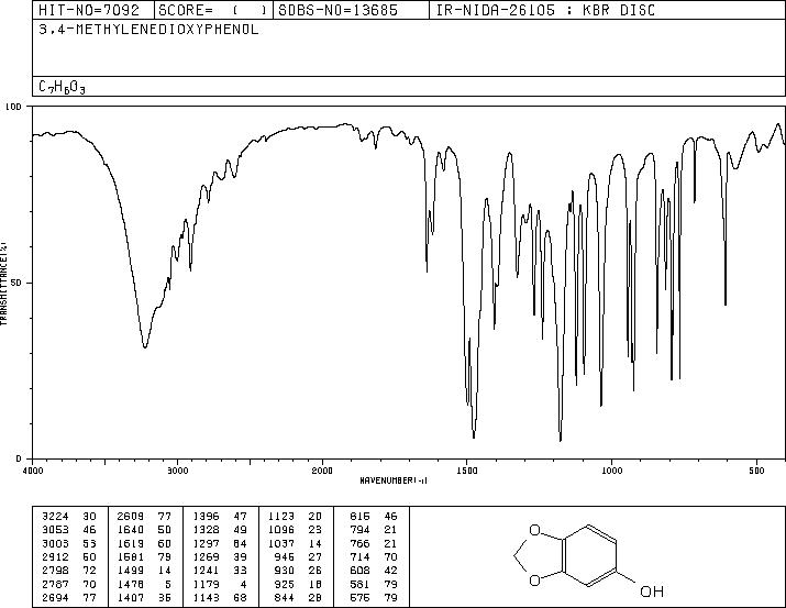 Sesamol(533-31-3) <sup>1</sup>H NMR