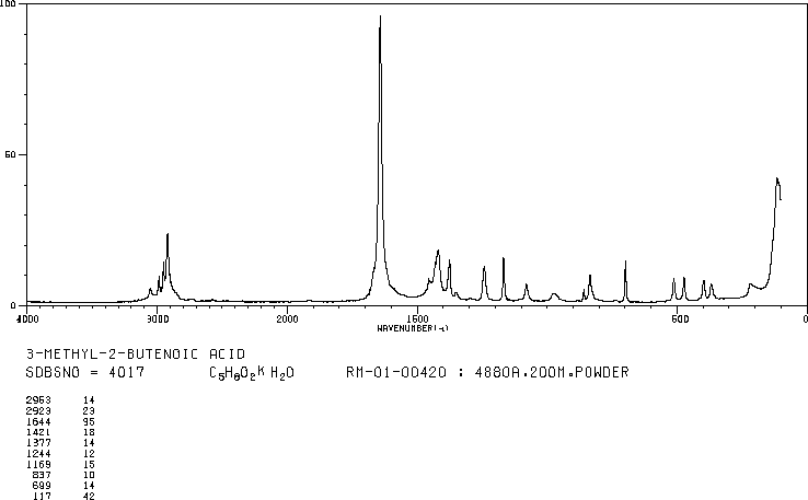 3,3-Dimethylacrylic acid (541-47-9) <sup>1</sup>H NMR