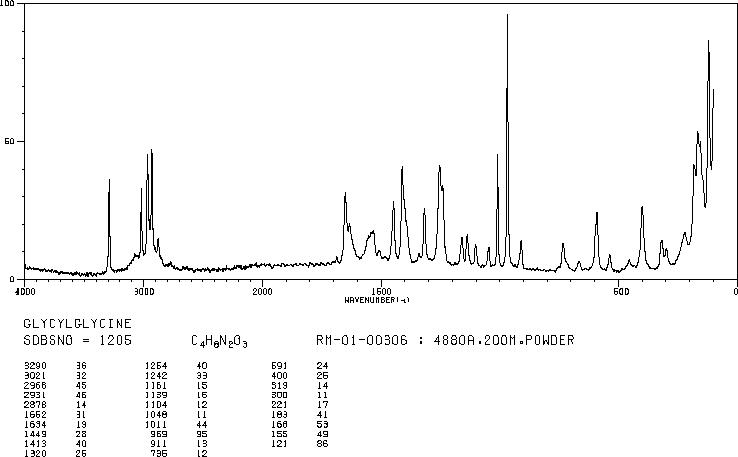 Glycylglycine(556-50-3) MS