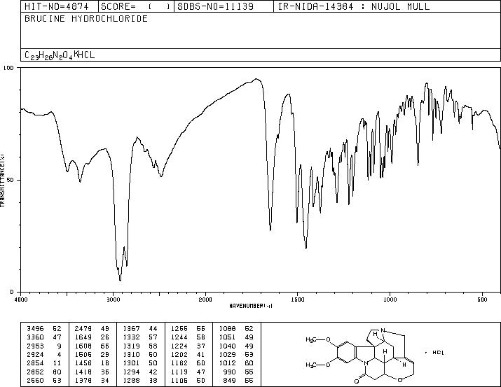 BRUCINE HYDROCHLORIDE(5786-96-9) <sup>1</sup>H NMR