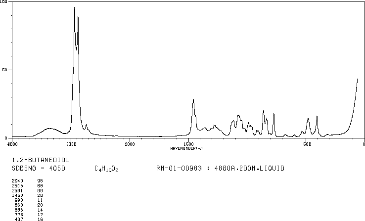 1,2-BUTANEDIOL(584-03-2) <sup>1</sup>H NMR