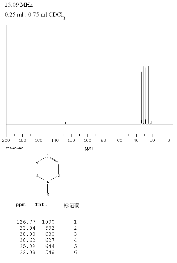 4-METHYL-1-CYCLOHEXENE(591-47-9) <sup>13</sup>C NMR
