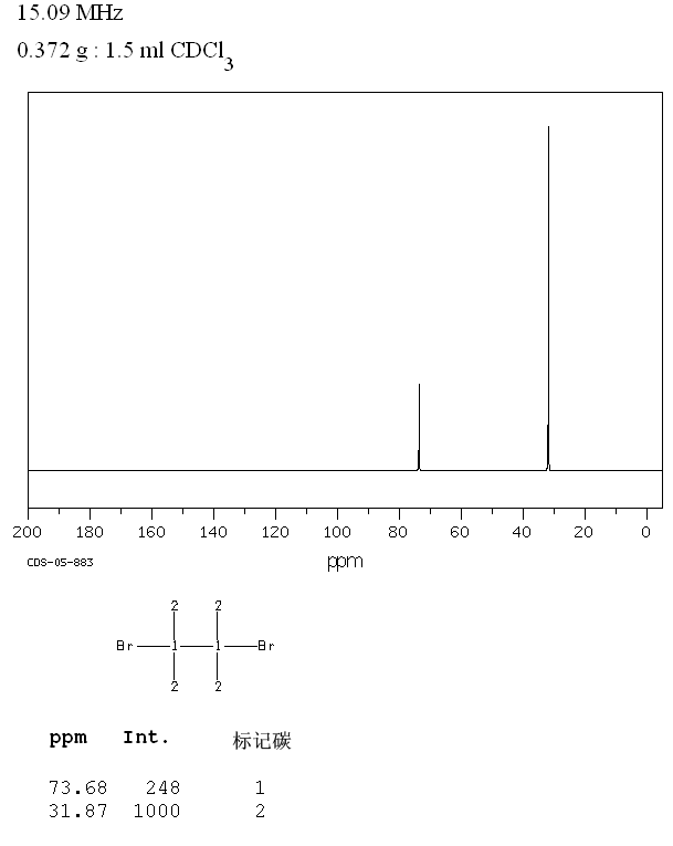 2,3-DIBROMO-2,3-DIMETHYLBUTANE(594-81-0) <sup>1</sup>H NMR