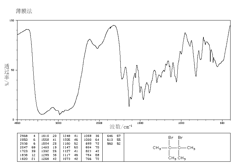 2,3-DIBROMO-2,3-DIMETHYLBUTANE(594-81-0) <sup>1</sup>H NMR