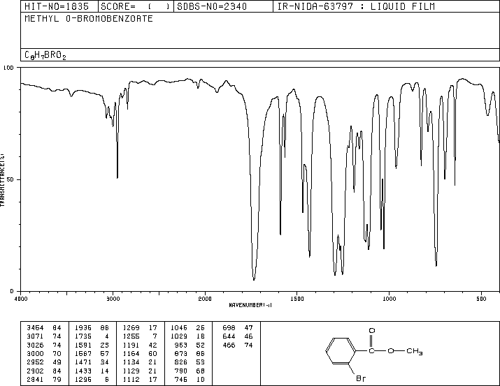 Methyl 2-bromobenzoate(610-94-6) MS