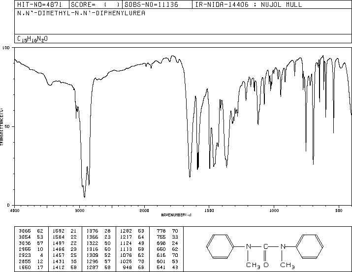 1,3-Dimethyl-1,3-diphenylurea(611-92-7) MS