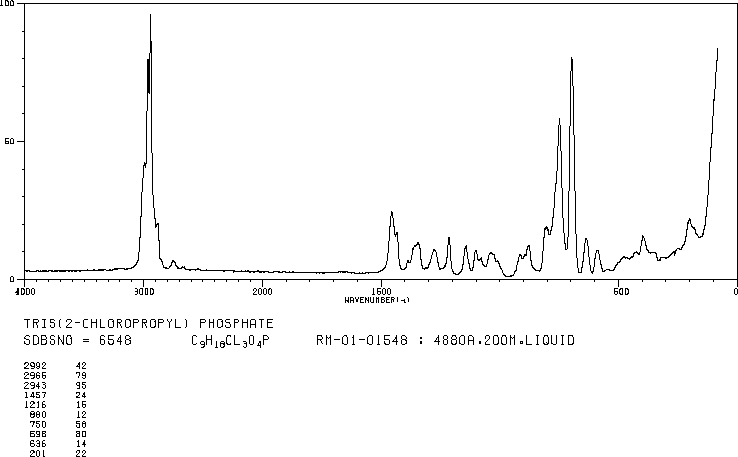 Tris(2-chloropropyl) phosphate(6145-73-9) <sup>1</sup>H NMR
